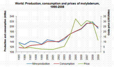 molybdenum production graph 2010