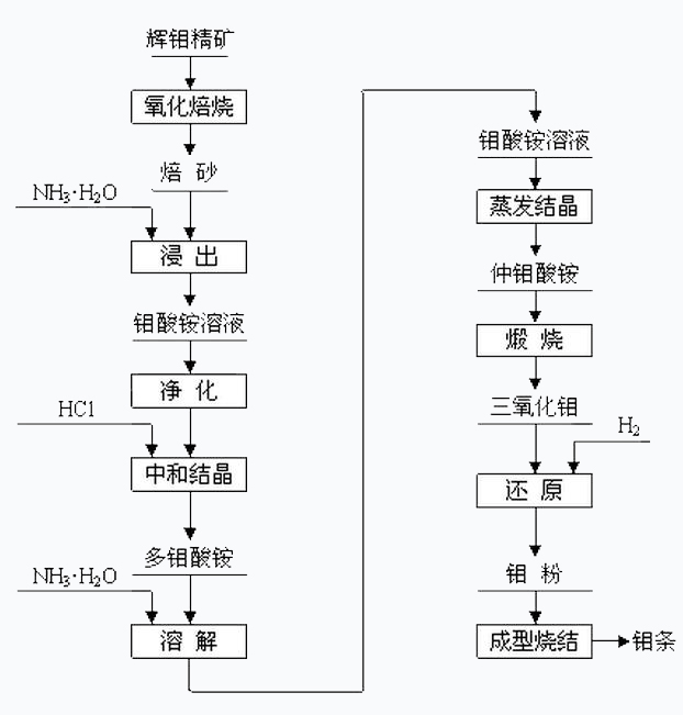 モリブデンの調製方法