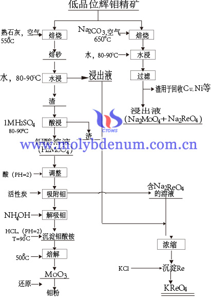 钼粉生产流程图片