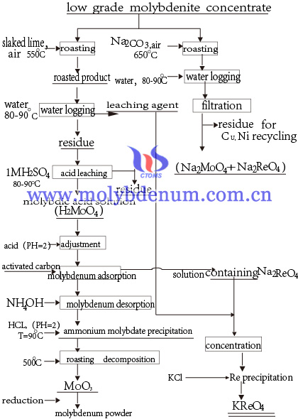 Processus de production de poudre de molybdène photo