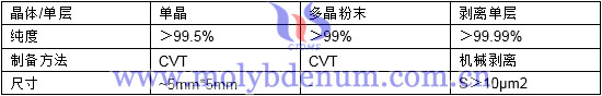 硒化钼种类图片