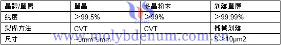 硒化鉬種類圖片