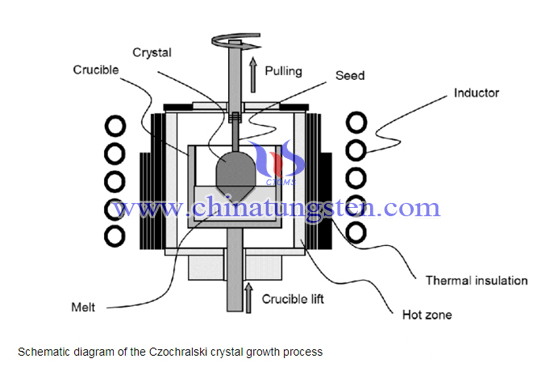 schematic diagram of crystal growth